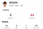 菲利克斯本场挑传助攻+任意球中框造乌龙，2造良机 获评8.0分