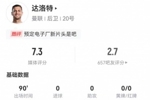 空门不进！达洛特1失良机+3关键传球 3解围2拦截2抢断6成功对抗