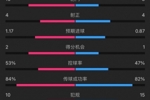 曼联2-0塞萨洛尼基全场数据：射门16-8，控球率五五开，角球9-2