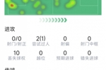 乌加特本场数据：乌龙送礼，4次抢断，3次拦截，6次成功对抗
