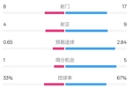 伊普斯维奇0-6曼城数据：射门8-17，射正4-9，控球率33%-67%
