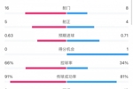 曼城0-2利物浦数据：控球率66%-34%，射门16-8，射正5-4