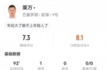 莱万本场7射2正进1球+1失良机 12对抗4成功+13丢失球权 获评7.3分