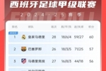 西甲积分榜：皇马多赛2场3分优势领跑 巴萨暂居第二、马竞第三