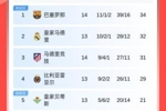 西甲积分榜：巴萨暂升榜首！皇马明晨客战赫罗纳，马竞暂升第3！
