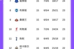 五大联赛榜首之争：意甲前3差1分，枪手优势仅剩2分，巴萨拉开4分