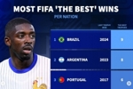 各国球员获FIFA年度最佳次数：巴西9次最多，阿根廷葡萄牙二三位
