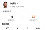 热苏斯本场数据：1进球1过人成功+16次丢失球权，评分7.6
